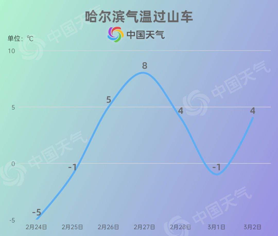 又到乱穿衣时！这些城市气温将坐上“超级过山车”