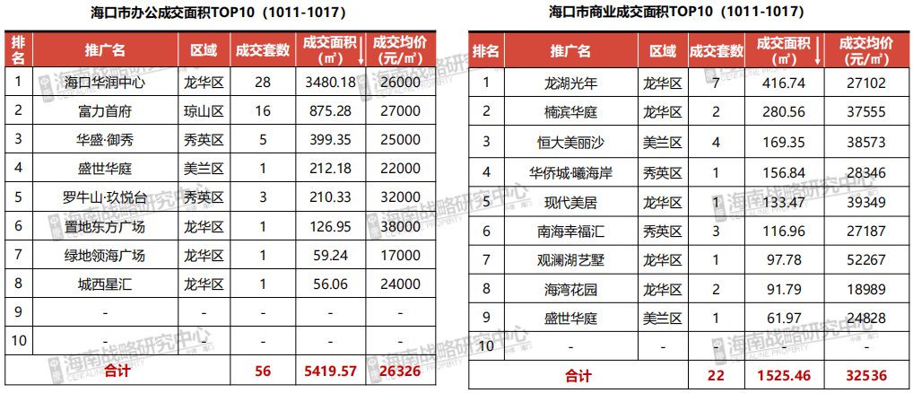 海口10月第2周|楼市再出调控新政 28套成交登双榜首| 用地