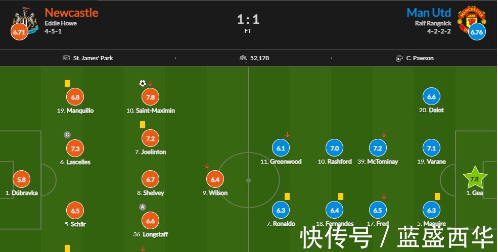 烤火雞|紐卡主帥我們應(yīng)該贏曼聯(lián)的！不知道德赫亞怎么撲出射門的！