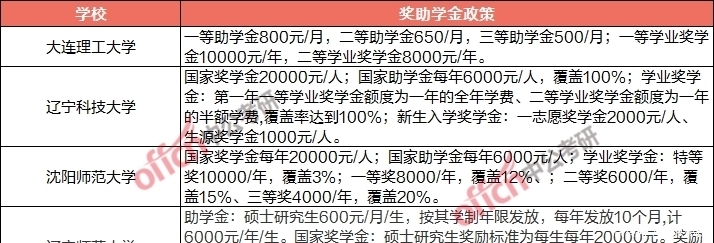 校奖助学金可在留言|等你考上研究生之后，国家会给你发多少钱？