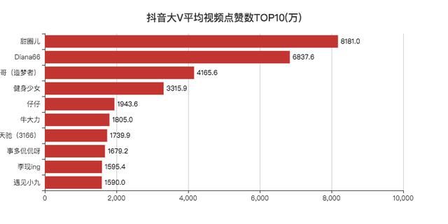 显示|分析抖音大V视频，可视化显示数据，看看大家都喜欢哪些视频？