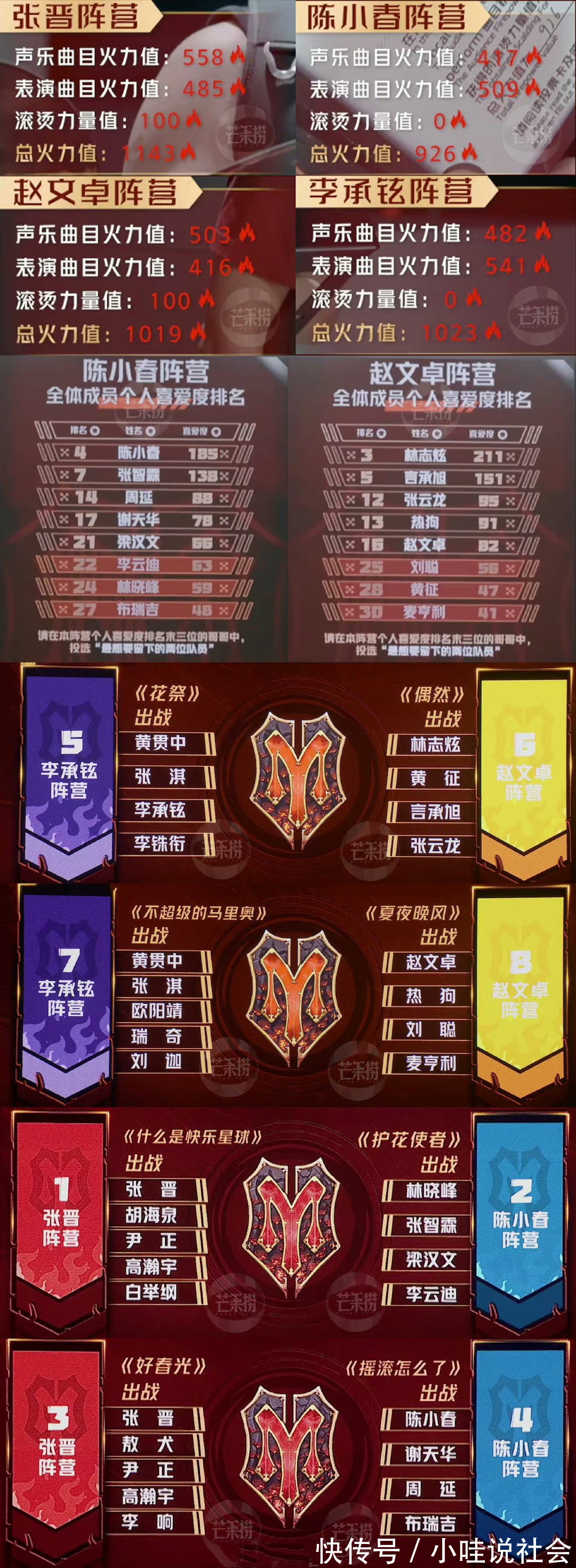 白举纲|张晋率队拿下第一,成《披哥》最大黑马,曾为保护蔡少芬怒骂金主