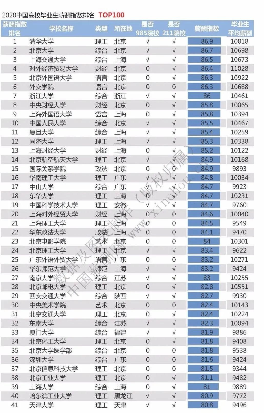 2020高校毕业生薪酬排名公布，4所财经院校冲进Top20!