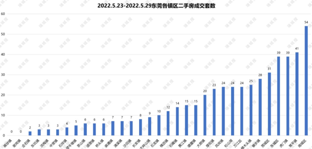 东莞|成交环涨119%！新政后，东莞新房首现回暖