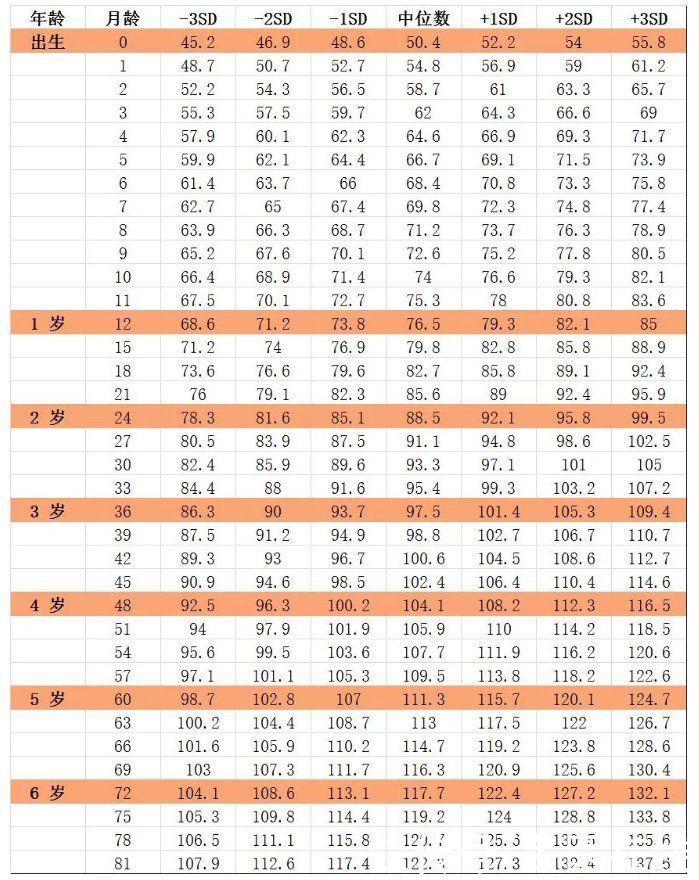 孩子|你家孩子身高达标了吗？对照0~18岁儿童标准身高表，个子矮别慌
