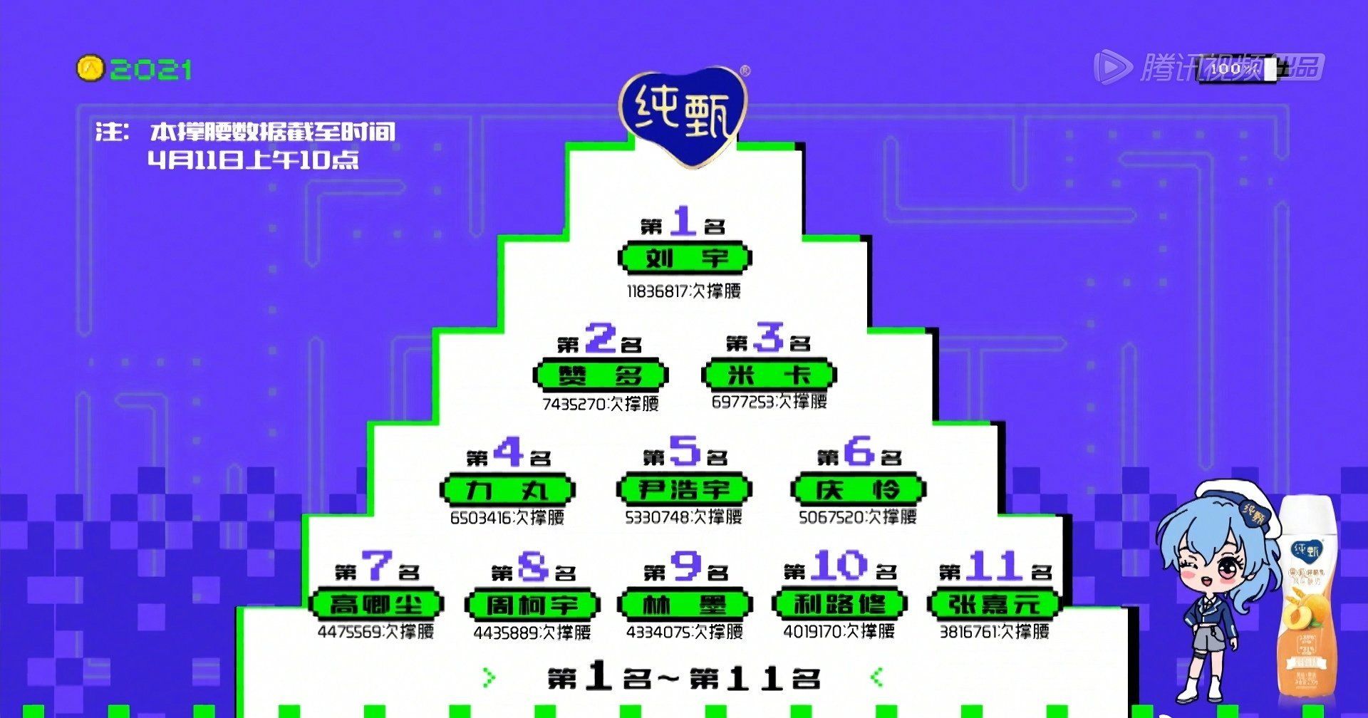 创4第3次顺位发布，米卡第3，利路修第10，前11只剩刘宇一个舞担