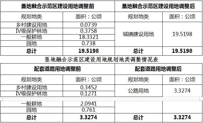 用地|关于崖州区约292亩省级储备地项目总体规划局部调整方案的批前公示