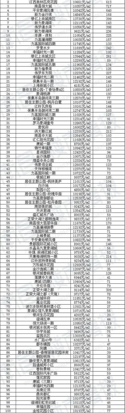 新房|90天0成交！南昌1780个超难卖小区曝光