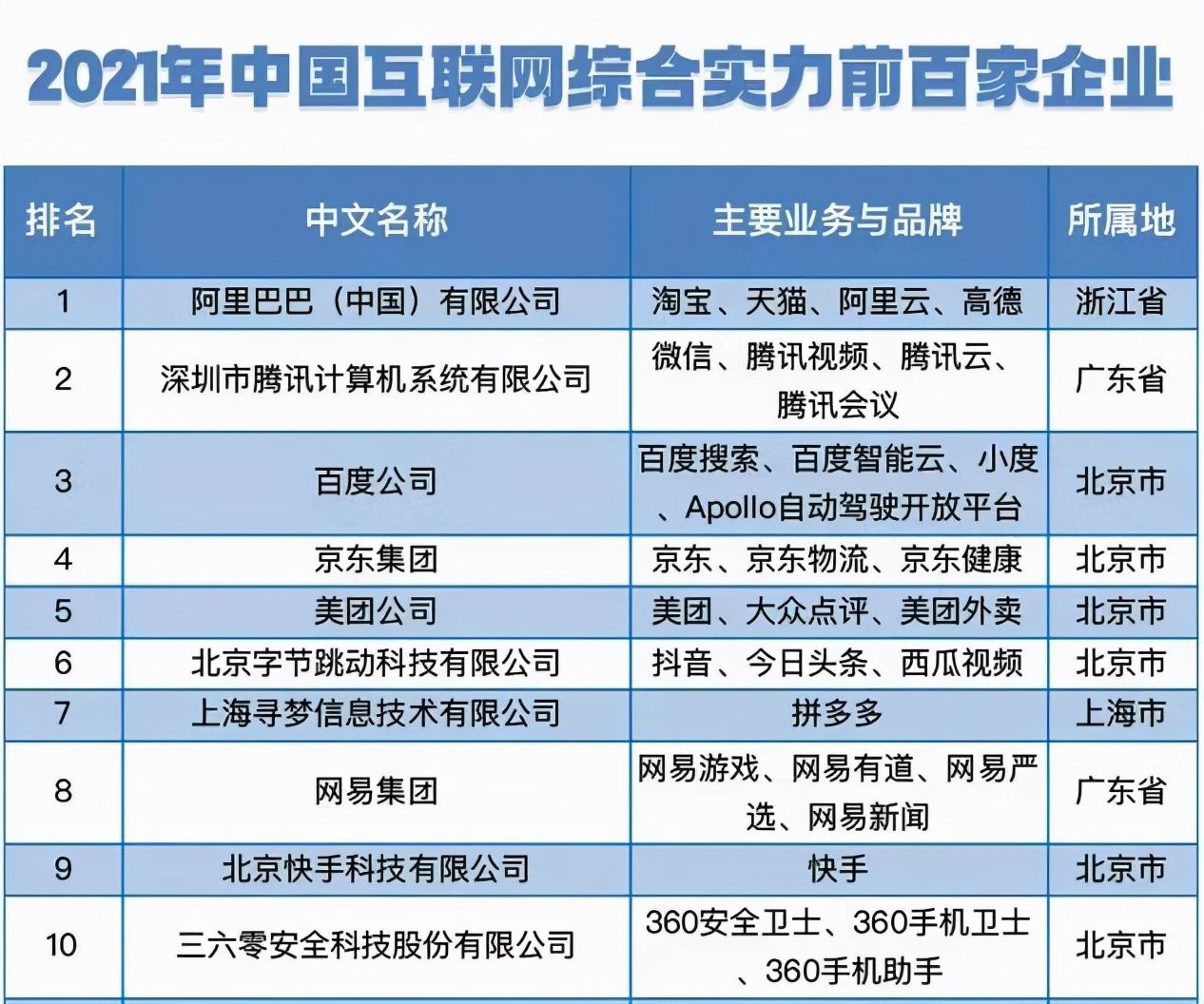 游戏公司|互联网百强榜公布，游戏公司占四成，米哈游仅低于这三家