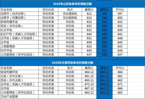 位于上海的华东政法大学怎么样？2020年录取详情及简要分析