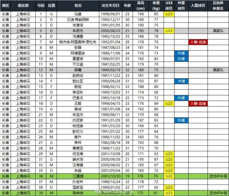 冯潇霆|又一支中超队公布足协杯大名单！2前国脚+5外援，成争冠第一热门