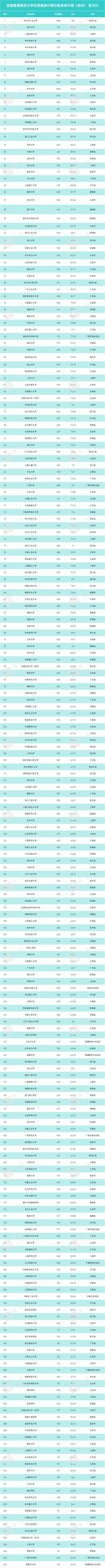 重磅！2020全国普通高校大学生竞赛排行榜出炉！