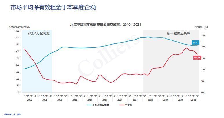 空置率|北京三季度甲级写字楼租金止跌企稳，“双减”下退租面积占一成