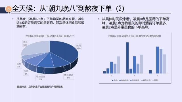 电商|京东&达达：2021年即时消费行业报告