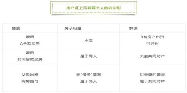 共同财产|“全方位”解读房产证上署名的问题,有名字未必有房子