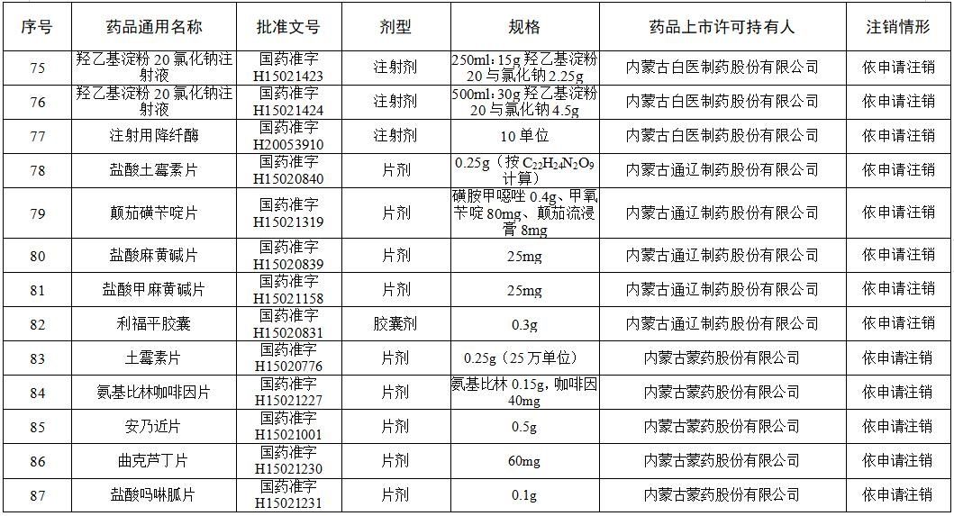 药箱|这些维生素、眼药水、小儿止咳糖浆被注销！快看你家有吗?