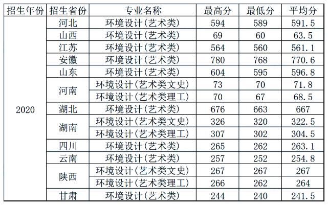 中南大学|你分数够吗？双一流院校艺术类专业文化录取线汇总！