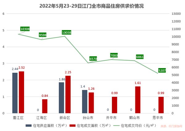 网签|有好转，环涨28.32%！江门全市住宅网签958套！新会某楼盘53套领先