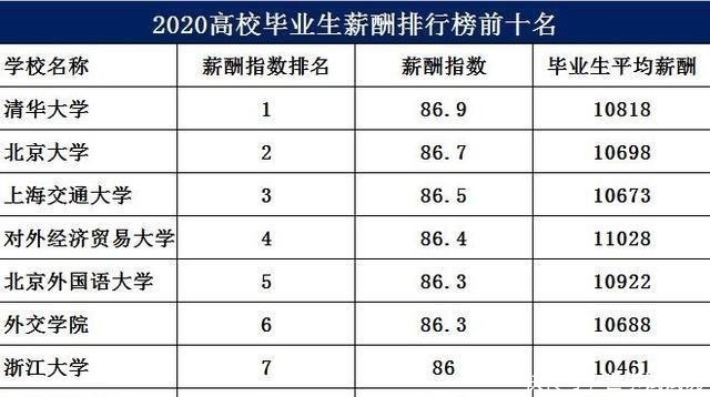 薪酬|2020大学生薪酬排名！清华夺冠，24所名校毕业生月薪过万