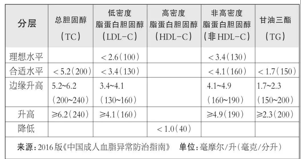 血脂|350万人体检，血脂异常最多！根据这些指标来忌口