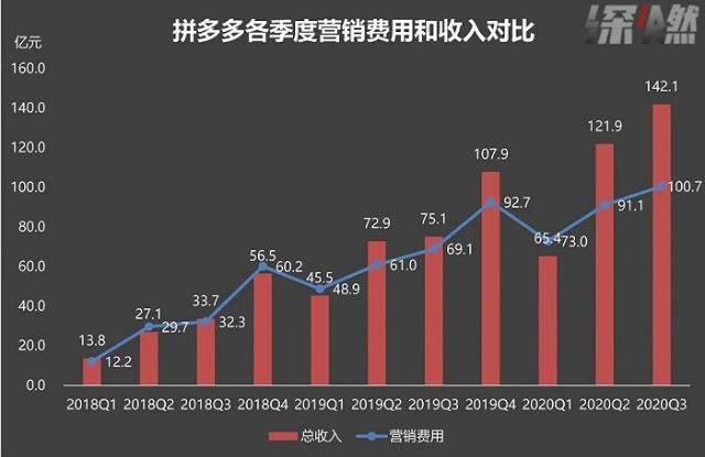 统计数据|阿里、京东、拼多多三季度总收入暴涨，而统计数据显示居民收入下降，百姓是拿什么买买买的？