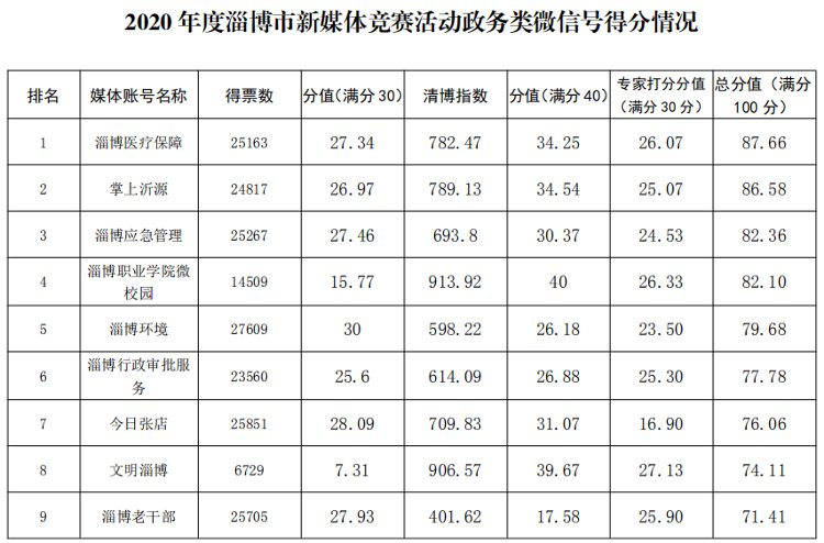 2020年度淄博市新媒体竞赛活动得分情况公示