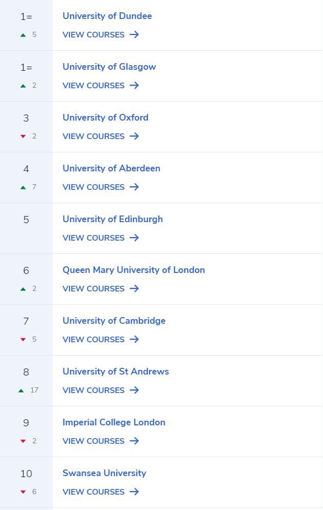 2020年英国毕业生起薪报告来了，计算机科学居然只排第七位