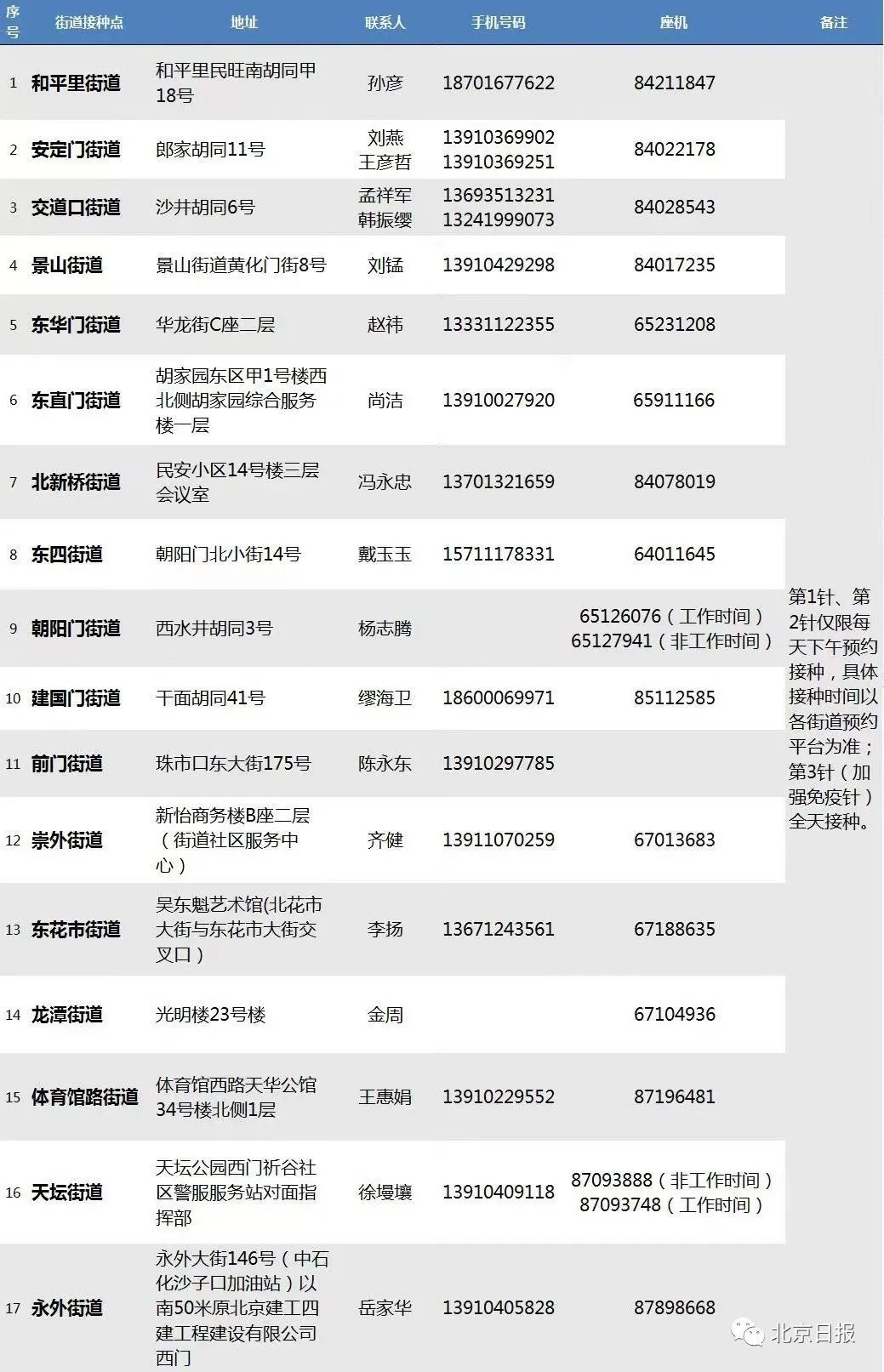 大兴区|北京7区开打新冠加强针！接种点汇总→