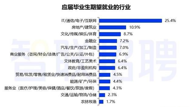 应届毕业生|2021大学生就业：IT/通信/电子/互联网仍是最热行业