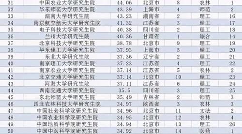 国内“研究生院”实力排行榜，榜首表现非常出色，但并不是清北