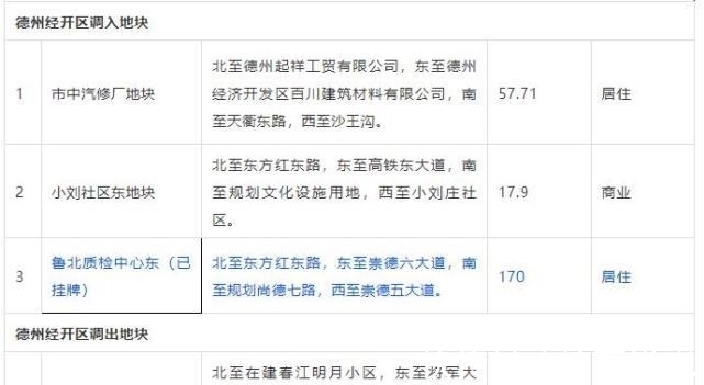 计划|德州中心城区土地出让计划有变,调出城隍庙、实验小学北、罗家院等地块