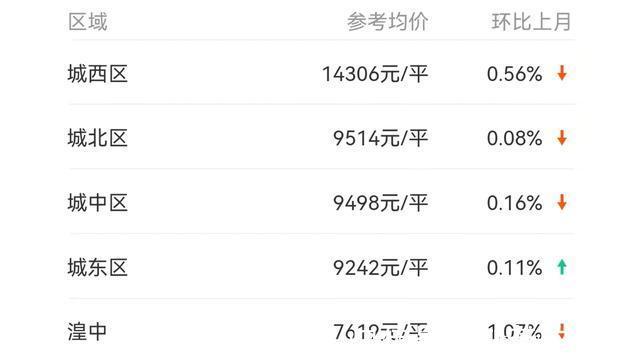 房价收入|降了！西宁的房价终于绷不住了，挂牌量直线上升，成交量少得可怜