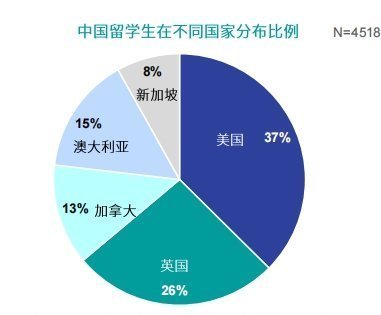 海外留学趋势报告：大部分留学生归国后选择一线城市央企国企