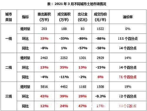溢价率|土地｜整体供求量同比增加，整体均价和出让金较去年同期上涨