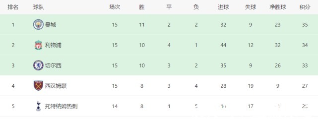 比赛|3-0完胜!英超又1豪门爆发升到第5名,甩开曼联1分!