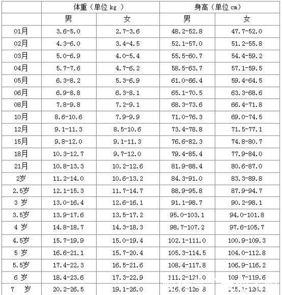 父母们|儿童标准身高体重表,如果孩子身材矮小,抓住“猛涨期”加把劲!