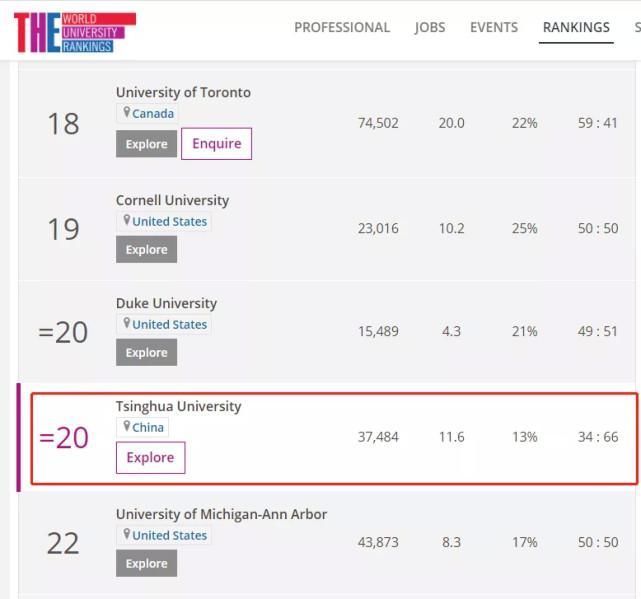 发布|重磅2021泰晤士世界大学排名发布，清华大学跻身前20，上升3位