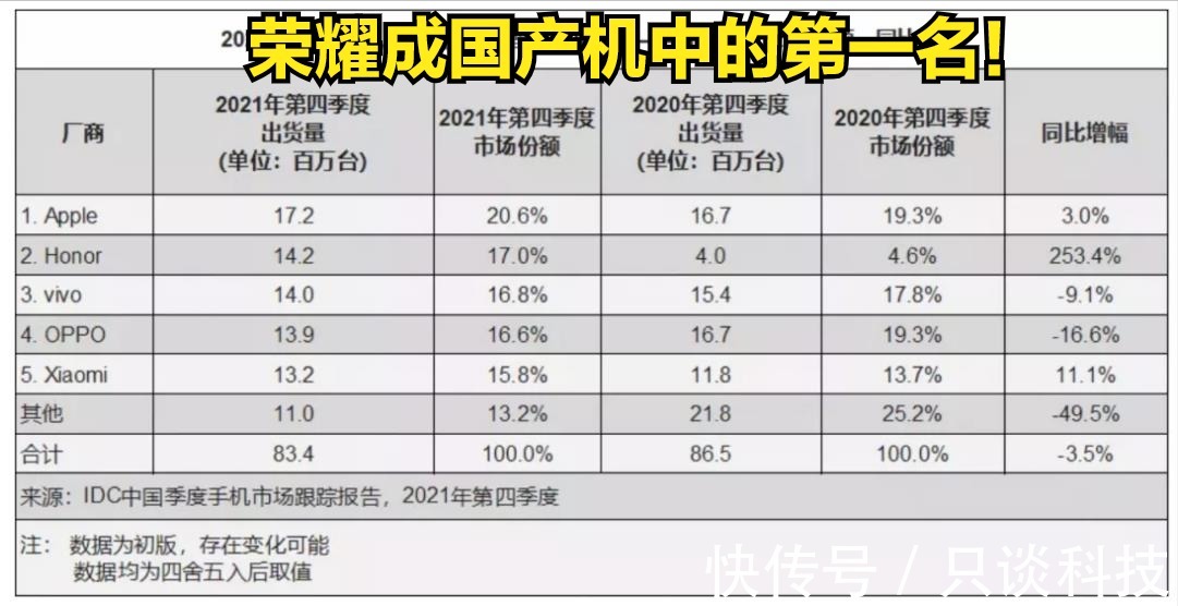 oppo|太牛！荣耀超过小米、OPPO、VIVO，成国产机中的第一名了？