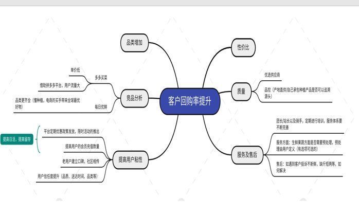 诉求|运营案例：叮咚买菜目标客群复购率提升计划