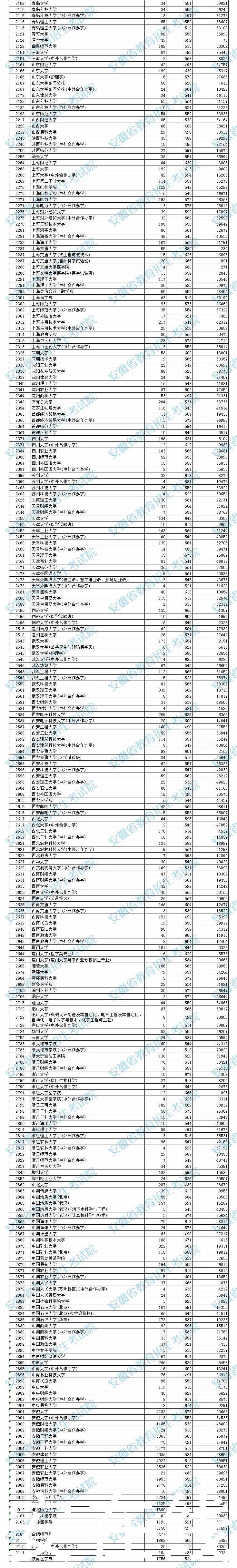 高招|刚刚！安徽高招一本投档线公布