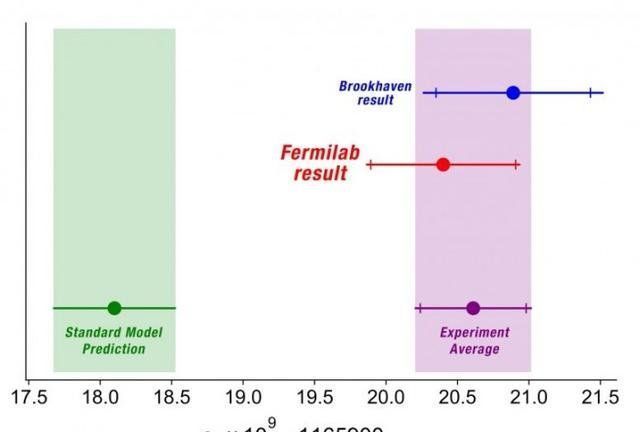 科学家从美国能源部的μ介子g-2实验中获得令人振奋的新物理学证据