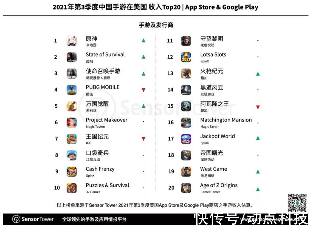 美国|2021 Q3 美国手游市场报告：总收入同比增 7% 至 62.8 亿美元，共 25 款中国手游入围畅销榜 Top 100