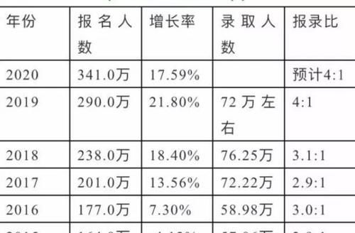 报录|考研报名人数达300万，报录比却持续下降，研究生学历真的重要吗