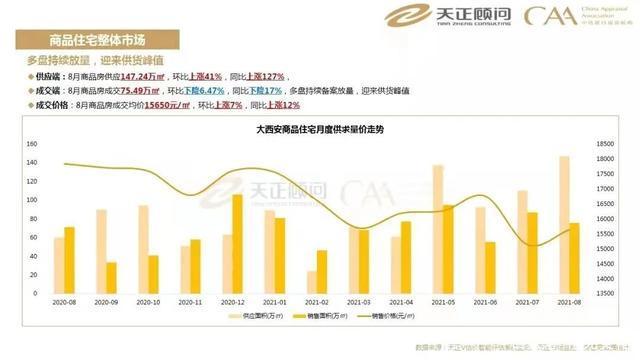 二手房|“金九”失色后，西安楼市“银十”变“铁十”