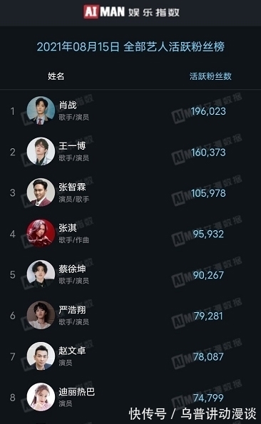 乘风破浪的姐姐|《披荆斩棘的哥哥》张智霖成功出圈，活粉榜超10w，冠军热门人选