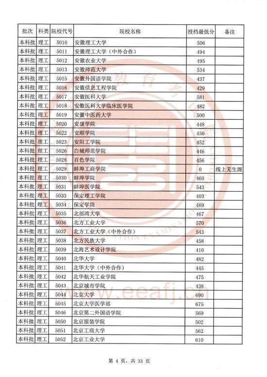 2020福建本科院校录取投档线汇总！2021高考志愿填报参考