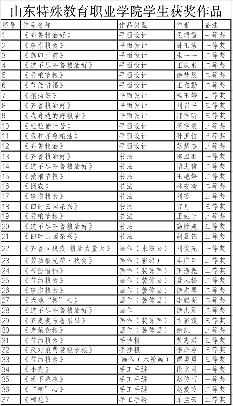 安全观|“爱粮节粮 学子自强”，“齐鲁粮油”走进山东特殊教育职业学院