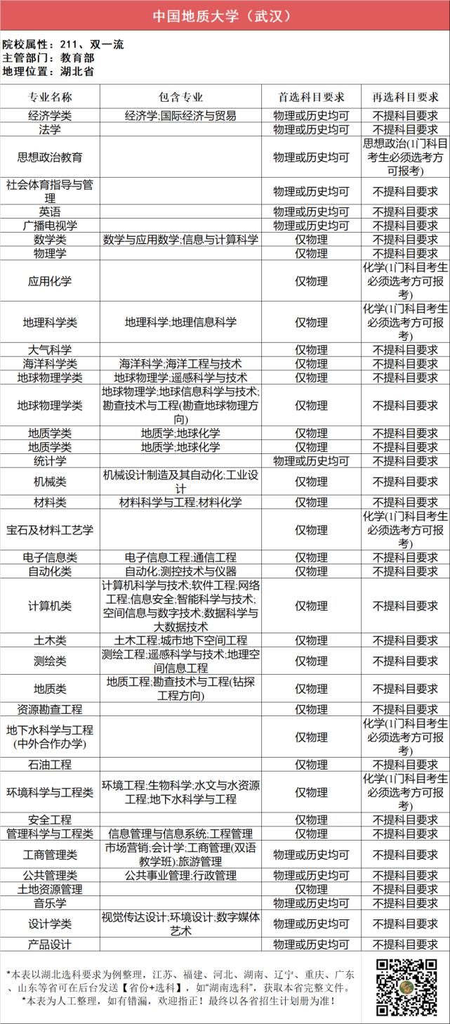 汇总|112所211高校“3+1+2”选科要求最全汇总