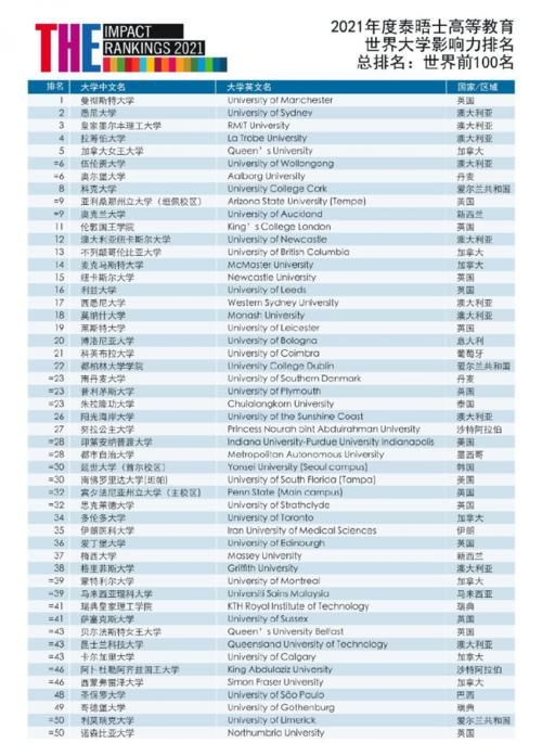 21泰晤士世界大学影响力排名重磅发布，中国大陆这所高校表现惊人