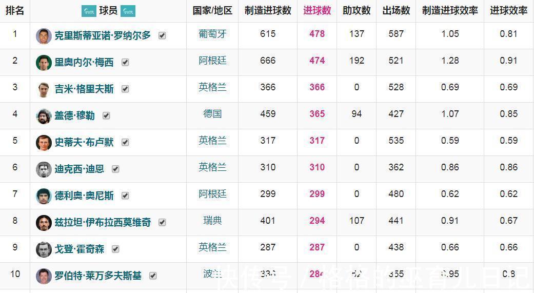 伊布|莱万超越希勒成为五大联赛历史第十射手,本赛季超越伊布?
